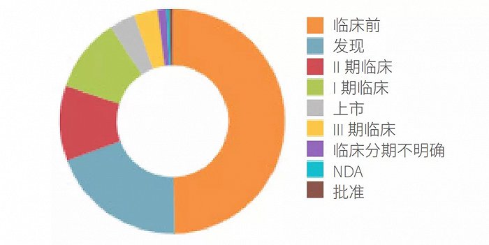 ▲ 截止2020全球在研AD药物