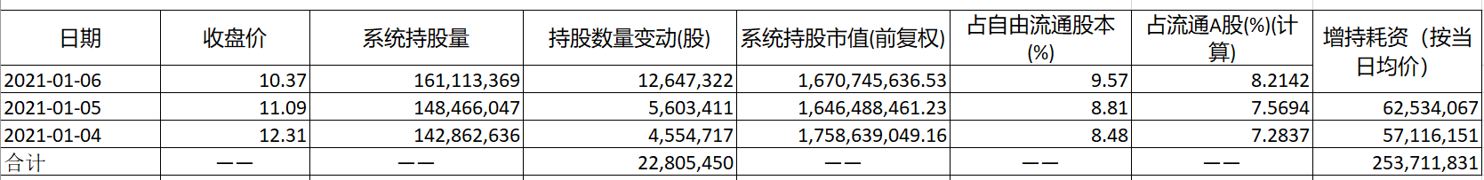 深股通三日增持南极电商2.5亿 神秘港资主力手法不同寻常