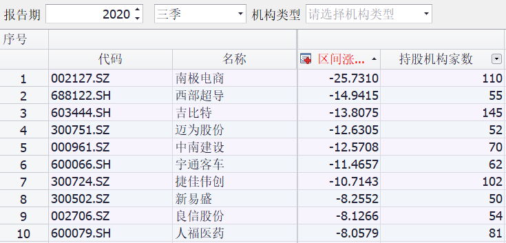 机构持续加持行业龙头股 分析人士：并非传统意义上的“抱团”