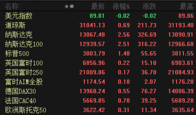一夜之间全球首富又换人：马斯克火箭式称王 身价接近1.2万亿