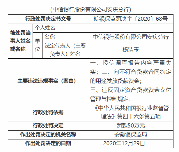 中信银行安庆分行被罚50万：授信调查报告内容严重失实