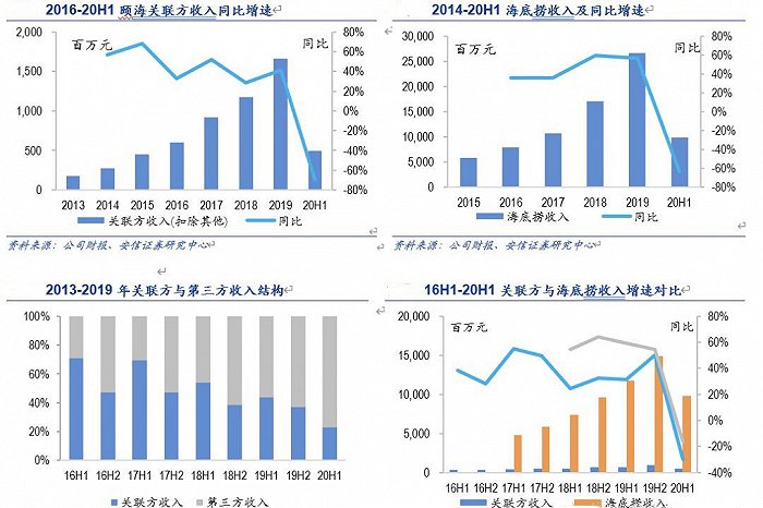 颐海国际的2020年：赚足资本眼球，仍需跨越几道沟坎