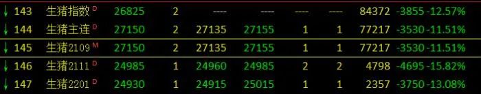 猪价下跌预期强烈：生猪期货上市首日集体大跌 怎么回事？