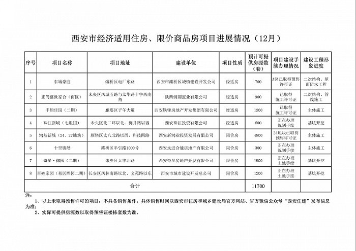 经适房东城豪庭将于近日摇号，共724套房源