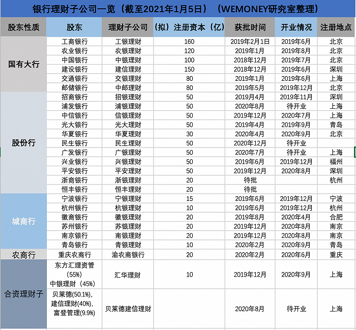 24家银行理财子公司进场抢食，中小银行如何分一杯羹