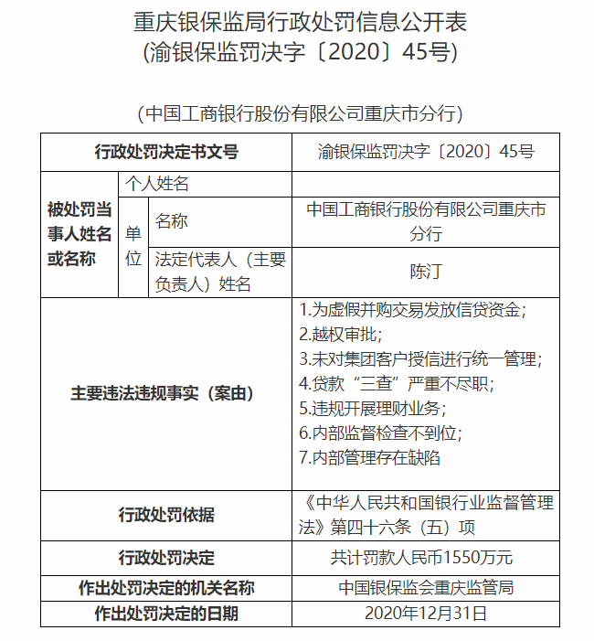 工商银行重庆市分行被罚1550万元：为虚假并购交易发放信贷资金