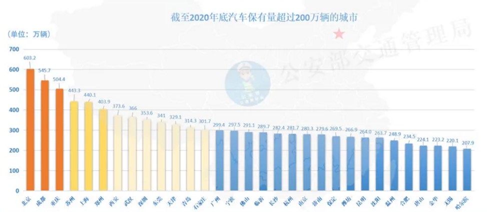 汽车保有量前十城市：北京成都重庆位居前三