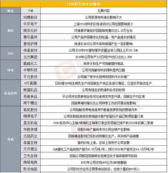 财联社1月8日互动平台精选