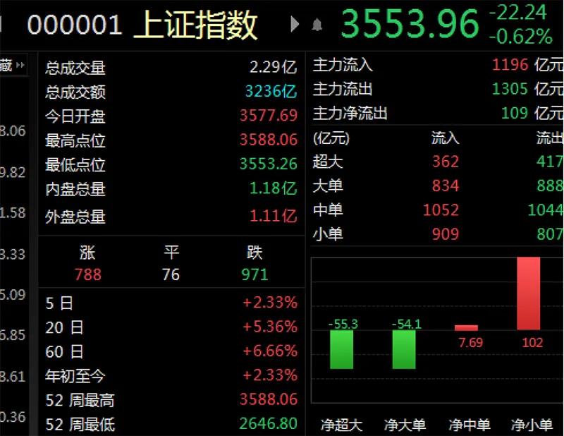 北向资金已净流入超120亿 “聪明资金”大举扫货有何深意？