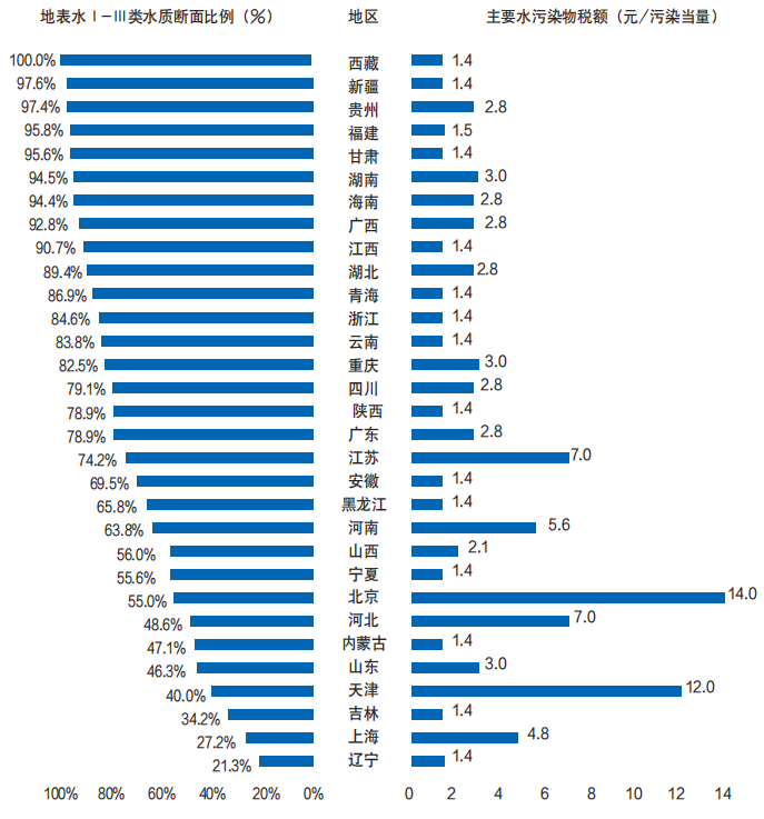 图2 2018年各地区地表水Ⅰ-Ⅲ类水质断面比例与水污染物税率对比