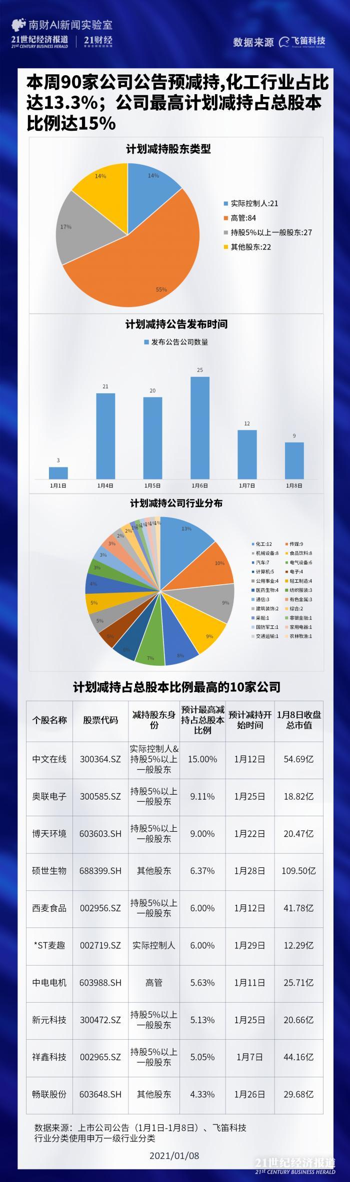 风口观察｜本周90家上市公司预减持：中文在线艰难“保壳”，股东大额减持离场