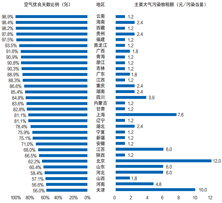 环境保护税征收三年：技术层面有几个问题待完善