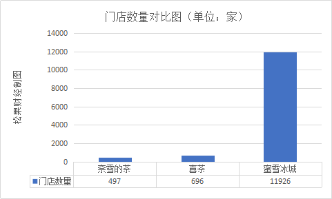 再添亿元助推剂，奈雪的茶想上市还有四道坎要过