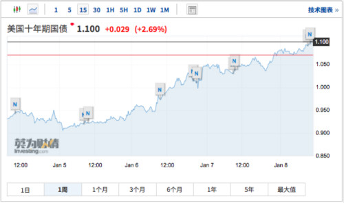 美债收益率连续两日站上1%，或令美股面临下行风险？