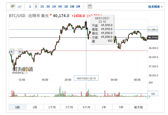 涨势如虹！“泡沫之母”首破41000美元，比特币新年一周飙涨40%