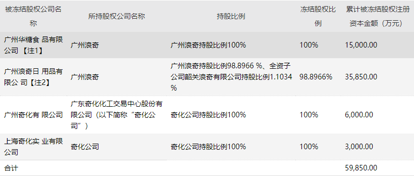 存货“消失”债务逾期，广州浪奇被立案调查 律师：股东可索赔