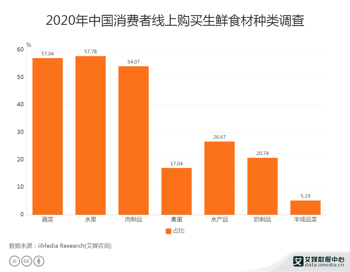 生鲜电商行业数据分析 年54 07 消费者在线上购买肉制品 财经头条 生鲜电商行业数据分析 年54 07 消费者在线上购买肉制品 财经头条