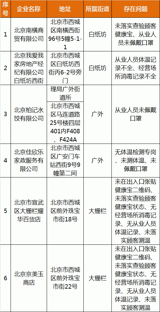 北京西城通报6家企业未按要求履行疫情防控主体责任，涉我家我家