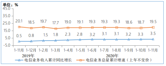图:2019-2020年1-11月电信业务收入和电信业务总量累计增速 (来源:工信部)