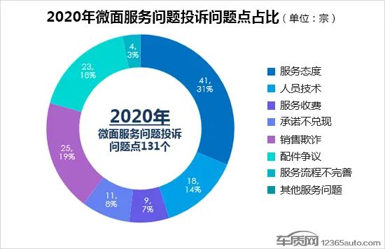 2020年度国内微面投诉排行榜
