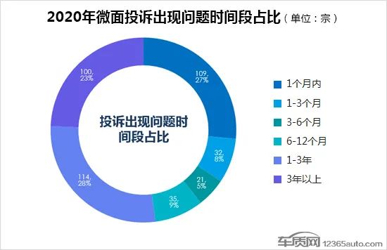 2020年度国内微面投诉排行榜