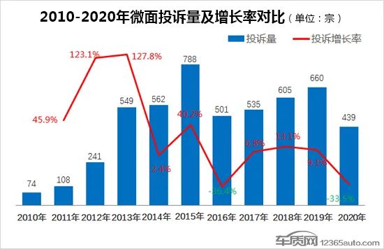 2020年度国内微面投诉排行榜