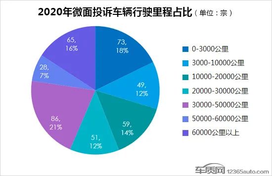2020年度国内微面投诉排行榜
