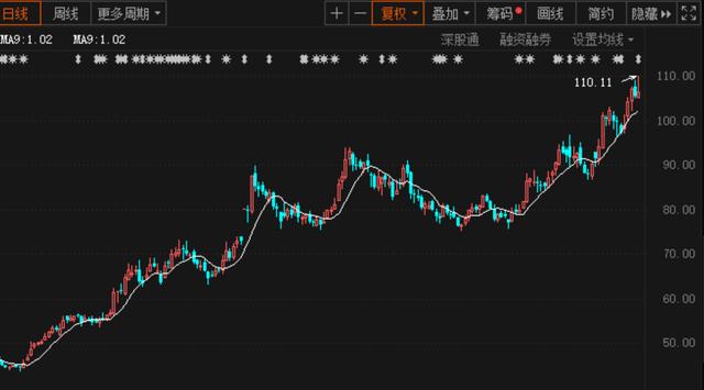 顺丰控股近期股价走势图