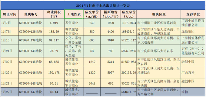 1月土拍｜南宁成交8宗地合计489亩，共56.5亿元