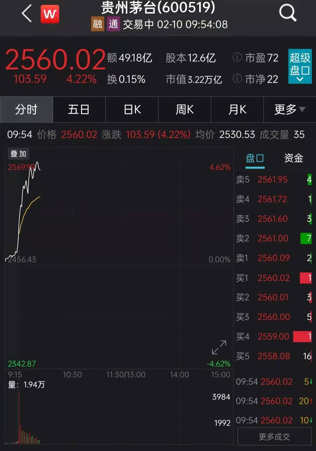 茅台股价站上2500元再创历史新高 宣布终止8.2亿元捐赠事项