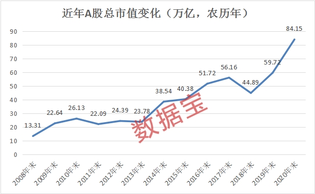 a股历年总市值分析图片