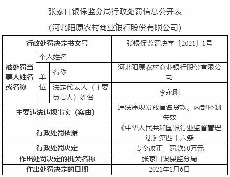 阳原农商行违法领银保监10张罚单 发冒名贷款内控失效