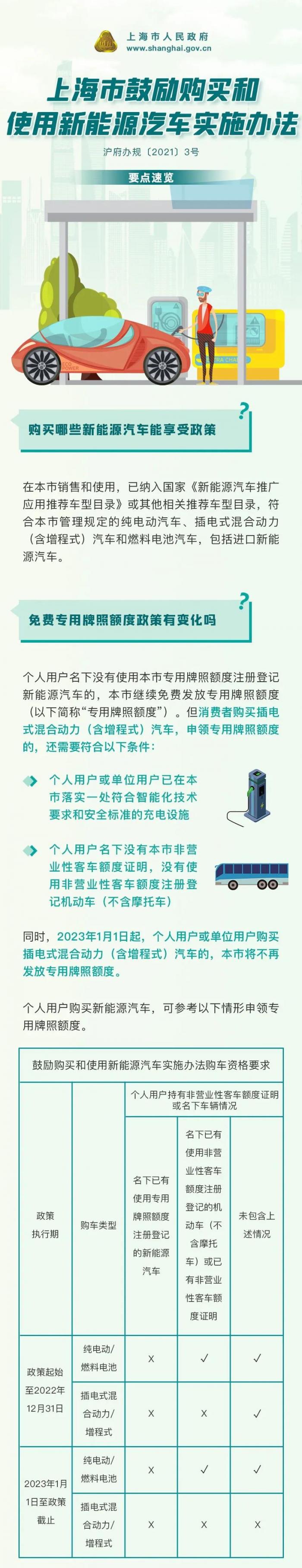 上海：2023年起插电混动车辆不再发放专用牌照额度