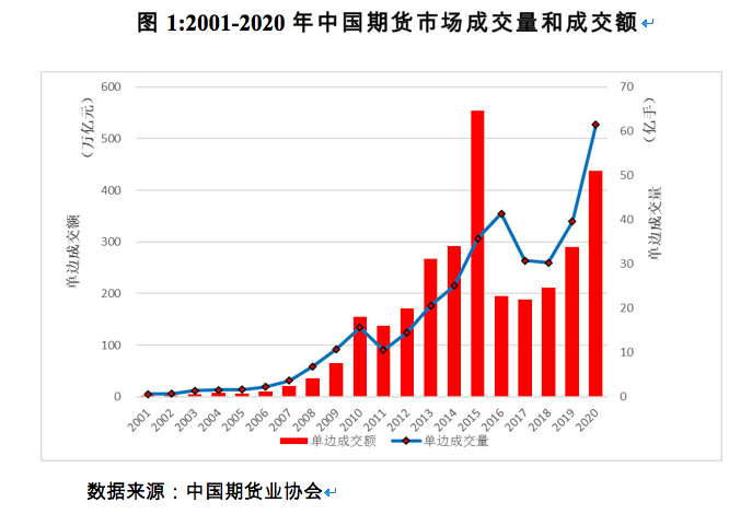 中期协：去年期货市场成交量创新高 经纪业务收入增长近五成