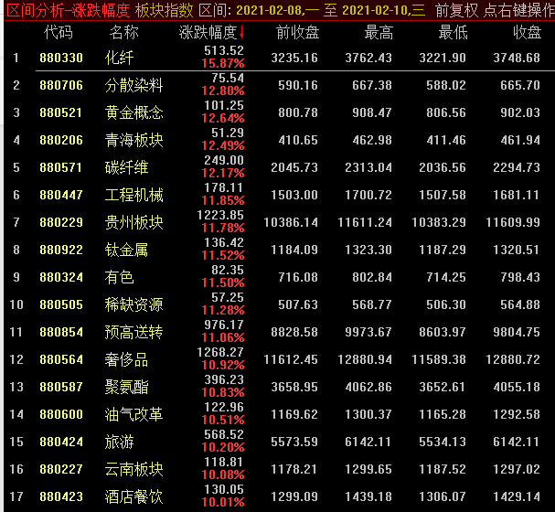 逾3100股本周上涨！“顺经济周期”成为2月新主线，多板块周涨幅超10%