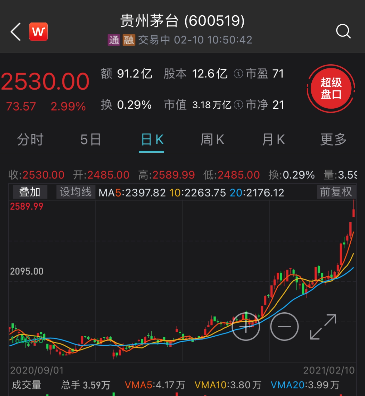 怕了吗？茅台半小时涨出一个宝钢的市值！股价涨超2500元