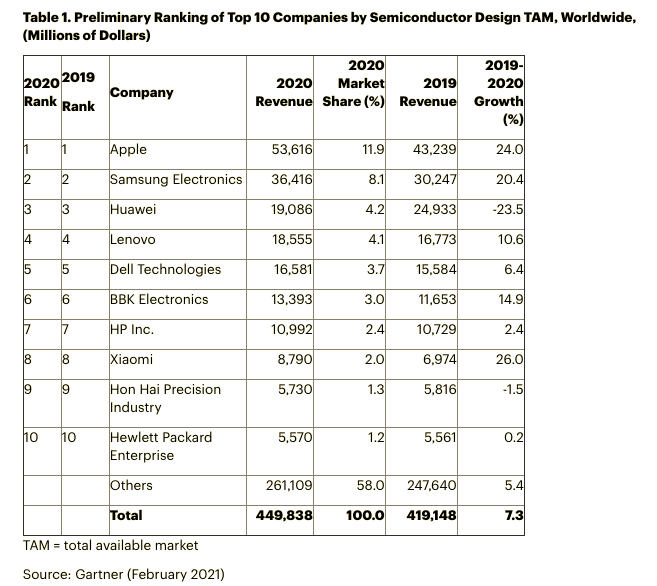 全球前十大芯片买家曝光：苹果第一华为下滑 小米大幅增长