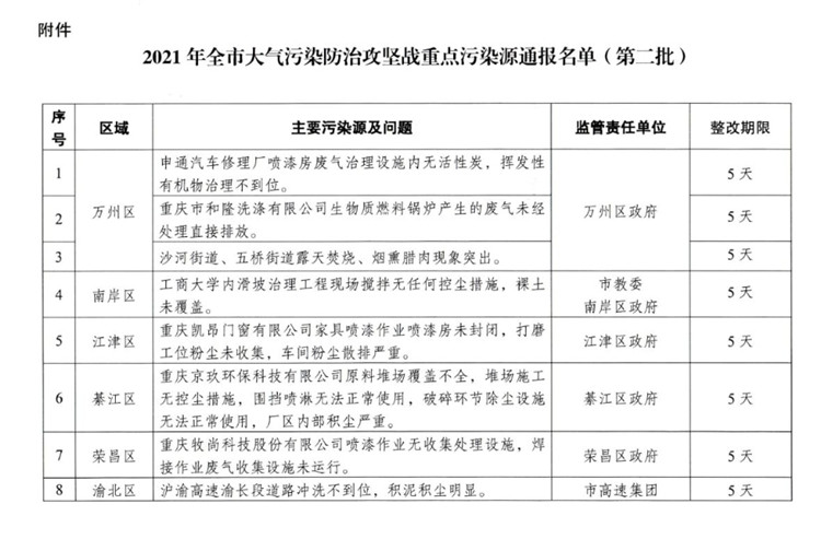 重庆通报万州区、南岸区等8个大气污染防治重点污染源