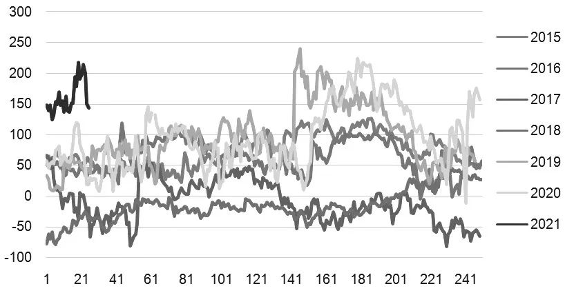 图为铁矿石仓单主力基差走势