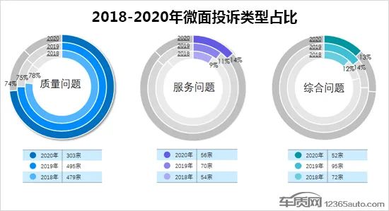 2020年度国内微面投诉排行榜