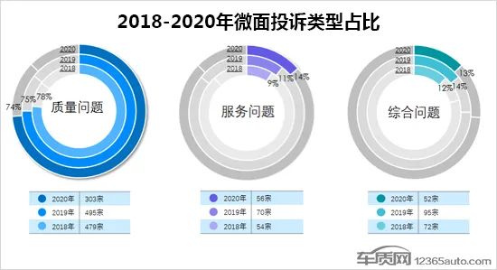 2020年度国内微面投诉排行榜