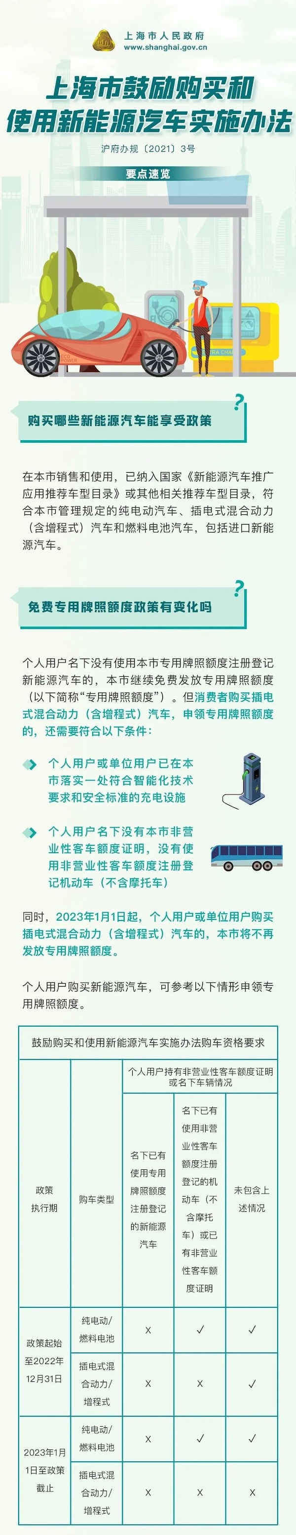 上海出台新能源汽车新政 2023年起插电式混动不再送绿牌