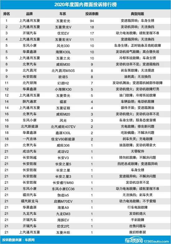 2020年度国内微面投诉排行榜