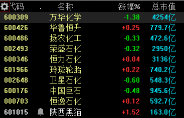 陕西黑猫冲高回落，化工板块内部出现分化