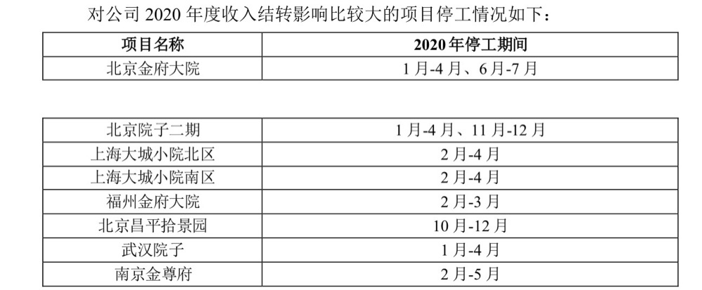 泰禾集团：逾期借款本息466亿元 表态停工项目今年能交付