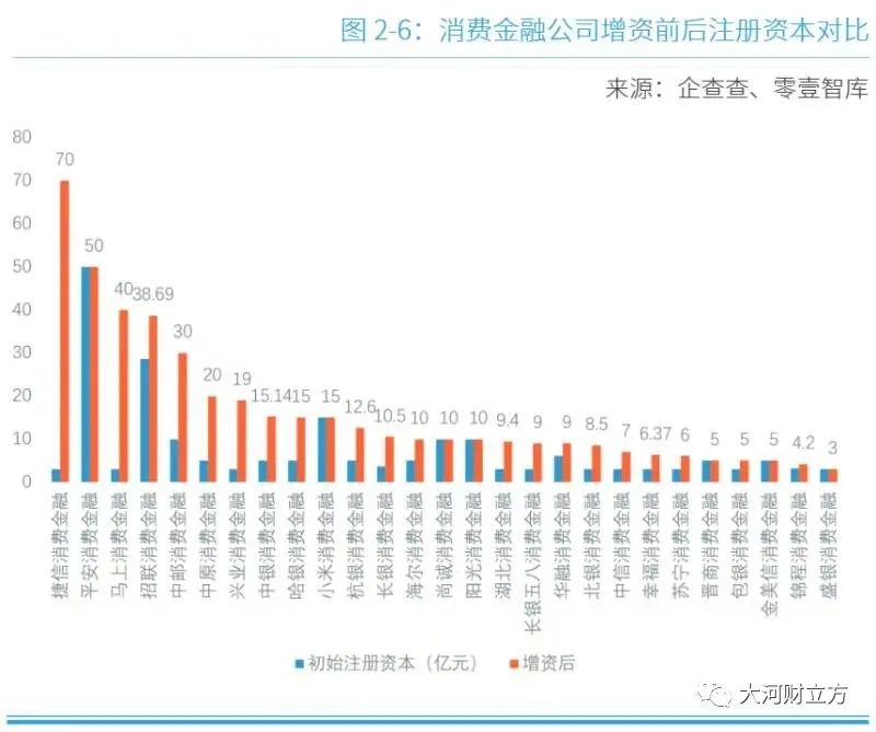 消金新年再启增资扩股，央行喊话“限制”是否将暂缓行业扩张步伐