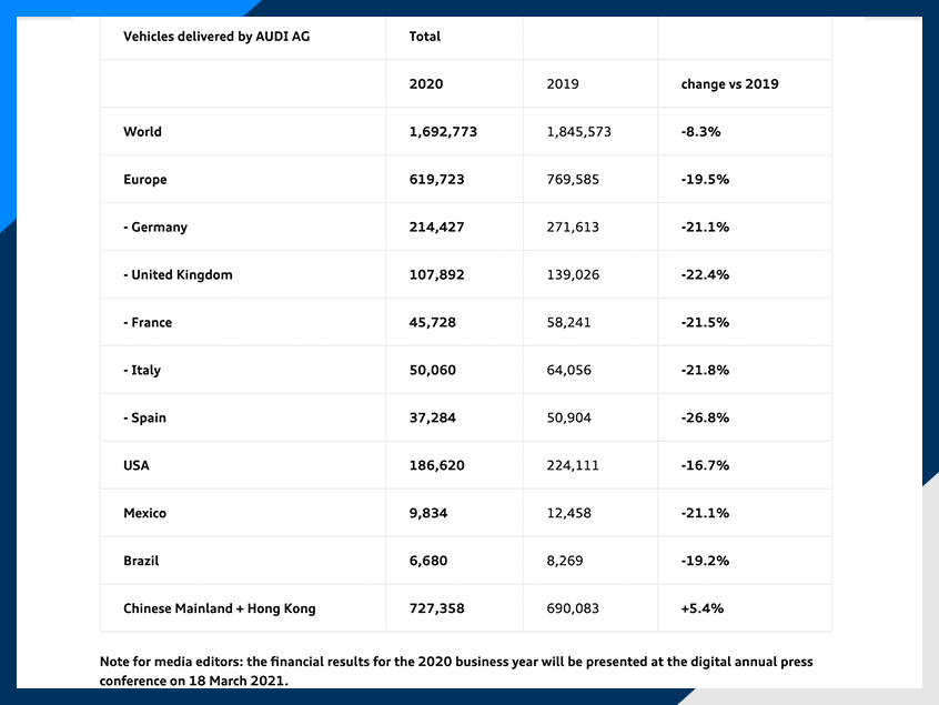 欧洲车企怎么了？2020交付量全线下跌