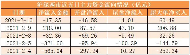 10日资金路线图：全天资金净流出17亿 医药生物行业净流入居首