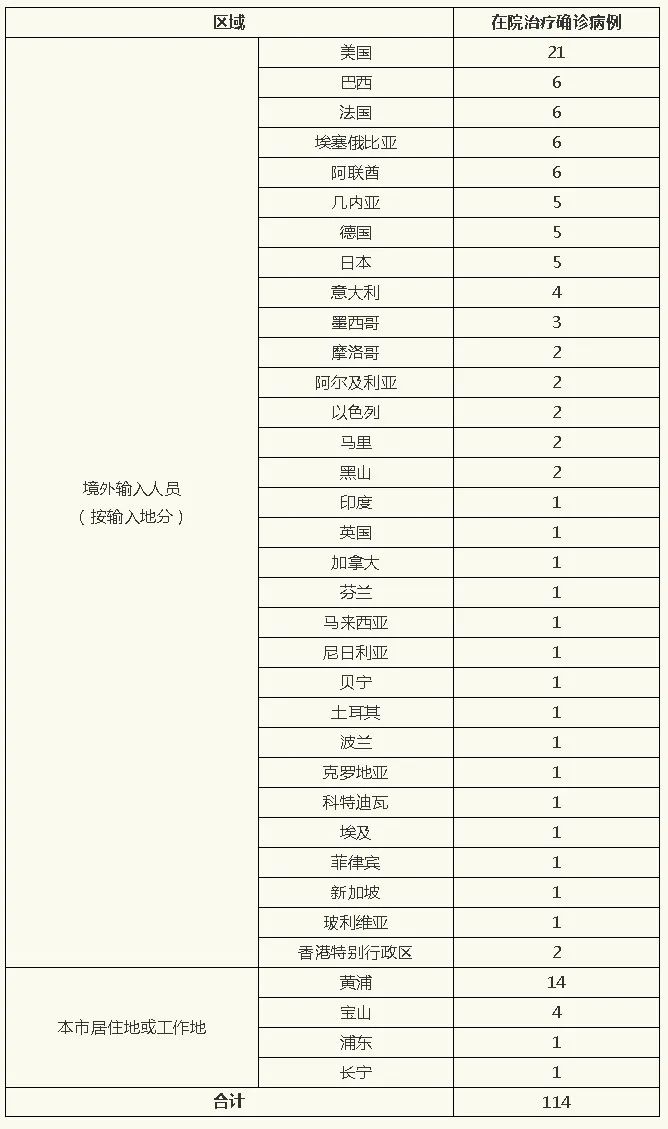 上海无新增本地确诊病例、境外输入病例，治愈出院7例