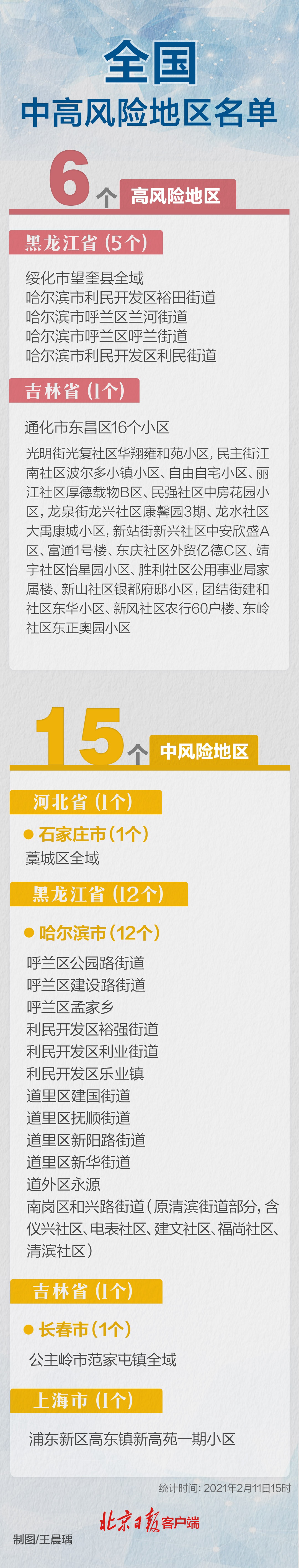 一图速览｜全国现有6个高风险区、15个中风险区